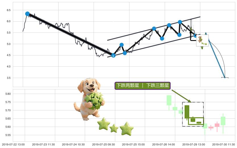 下跌两颗星 ｜ 下跌三颗星+绵绵阴跌|下跌不止+两黑夹一红+下跌镊子线（n形磁铁）+双飞乌鸦(树上二鸦)+下跌身怀六甲 ➕ 突破整理