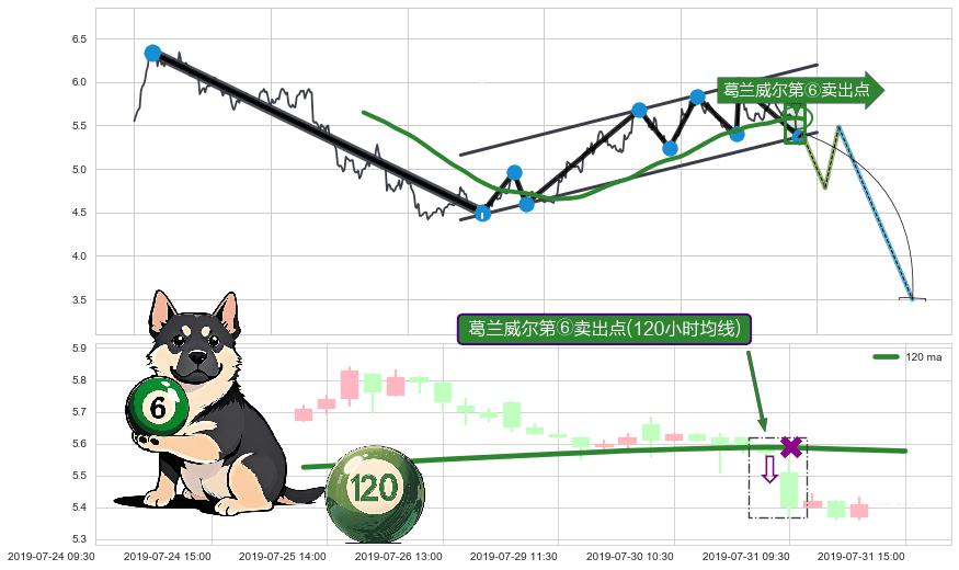 葛兰威尔第⑥卖出点+【死亡谷】卖出点 ➕ 突破整理