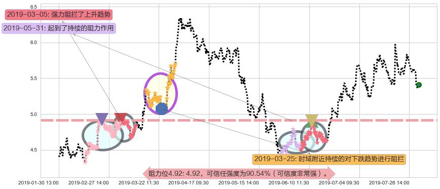 彩生活阻力支撑位图-阿布量化