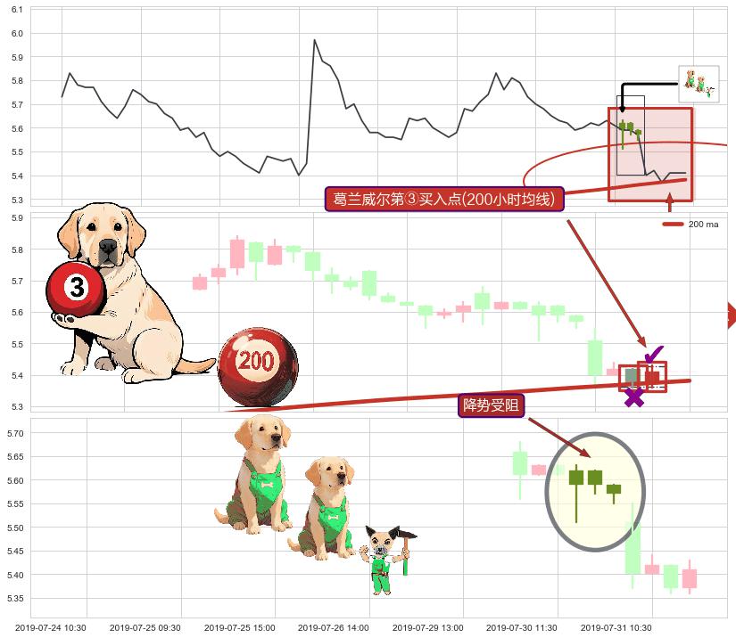 降势受阻+上涨两颗星 | 上涨三颗星+中流砥柱形态 ➕ 葛兰威尔第③买入点