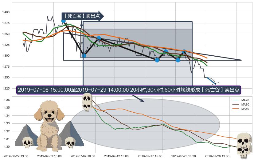 【死亡谷】卖出点+【乌云密布】卖出点 ➕ 突破整理
