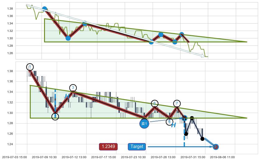 下降三角形整理