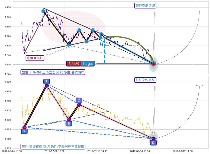 调整浪ABC+谐波(XABCD)+调整浪ABC+缠论中枢点+谐波(Target)+缠论中枢点 ➕ 突破整理