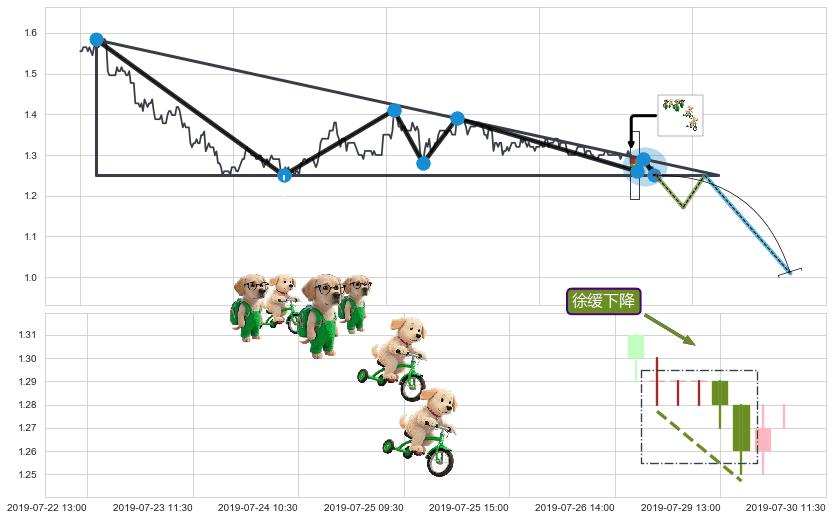徐缓下降+下跌两颗星 ｜ 下跌三颗星+吊颈线（上吊线）+看跌(高位倒锤头)流星线+绵绵阴跌|下跌不止 ➕ 突破整理