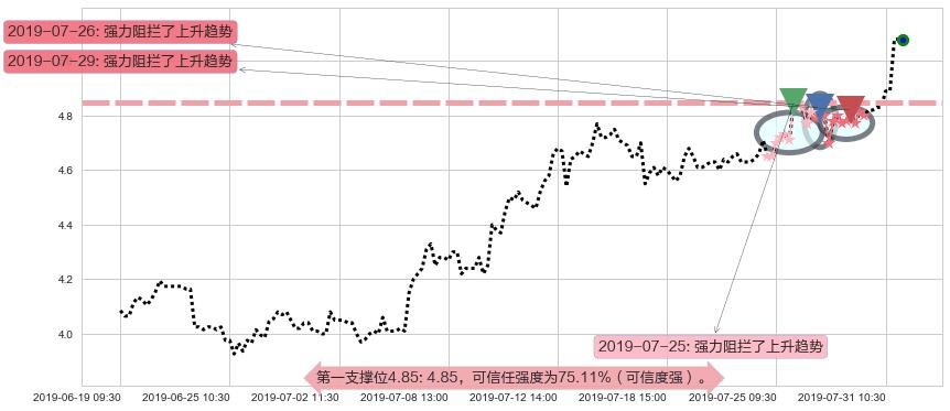 爱康医疗阻力支撑位图-阿布量化