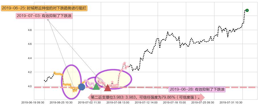 爱康医疗阻力支撑位图-阿布量化
