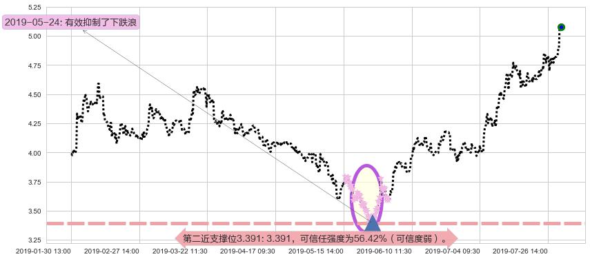 爱康医疗阻力支撑位图-阿布量化