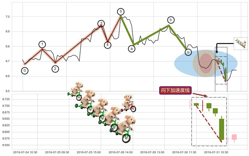 向下加速度线+降势停顿+底部尽头线（上山虎）+降势受阻+锤头线（锤子线） ➕ 调整浪ABC