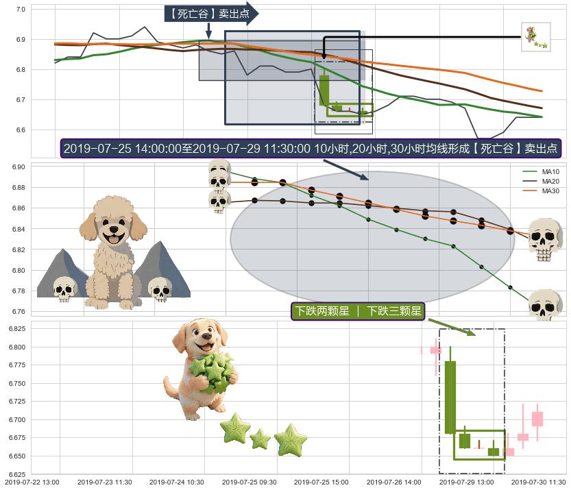 下跌两颗星 ｜ 下跌三颗星+下跌镊子线（n形磁铁）+吊颈线（上吊线） ➕ 【死亡谷】卖出点