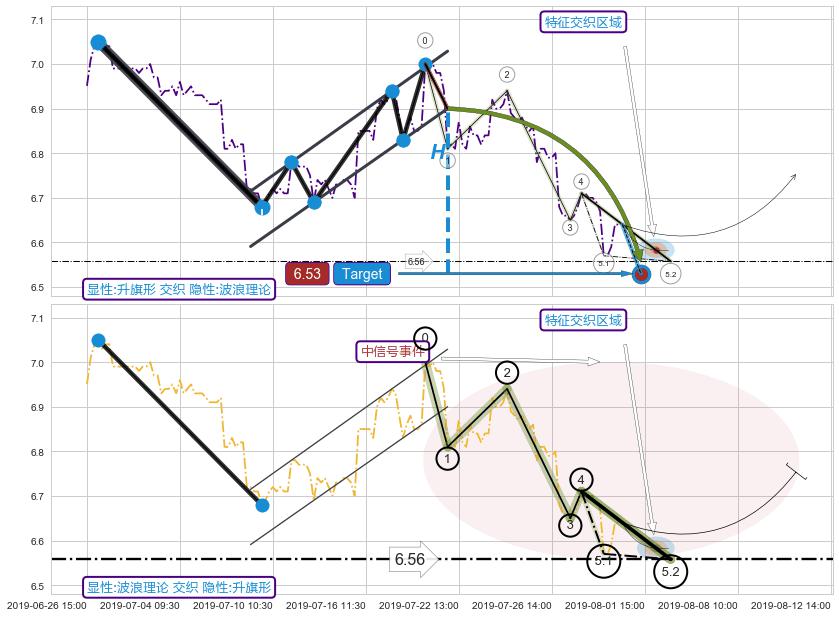 5浪主体+谐波(XABCD)+突破整理+调整浪ABC ➕ 突破整理