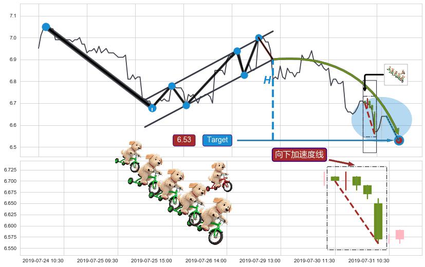 向下加速度线+上涨两颗星 | 上涨三颗星+降势受阻+降势停顿+锤头线（锤子线） ➕ 突破整理