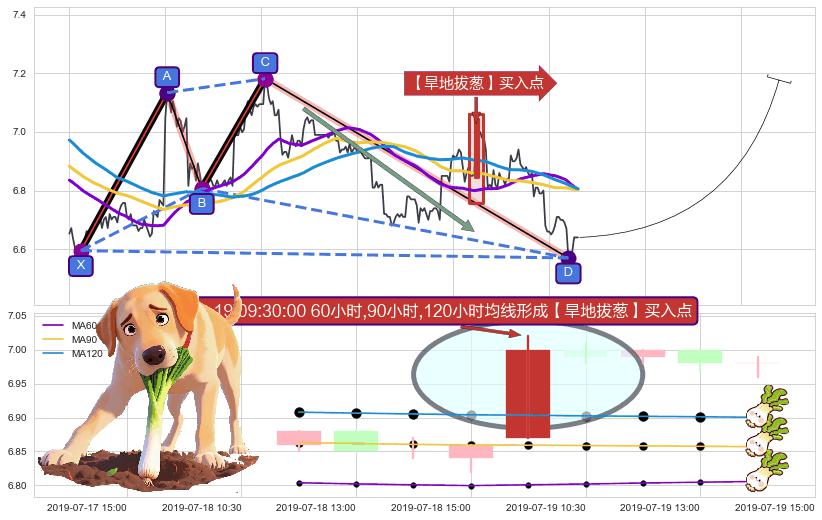 【旱地拔葱】买入点+【高山滑雪】买入点 ➕ 谐波(XABCD)
