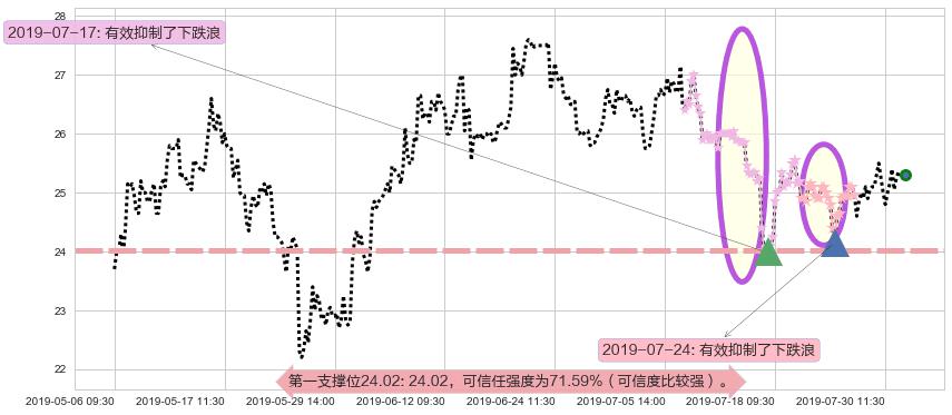 信达生物-B阻力支撑位图-阿布量化