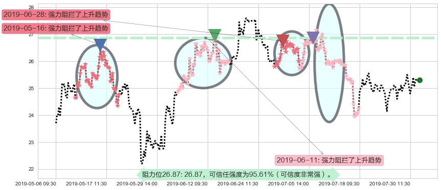 信达生物-B阻力支撑位图-阿布量化