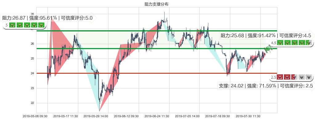信达生物-B(hk01801)阻力支撑位图-阿布量化