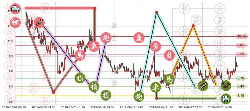 小米集团-W(hk01810)止盈止损位分析