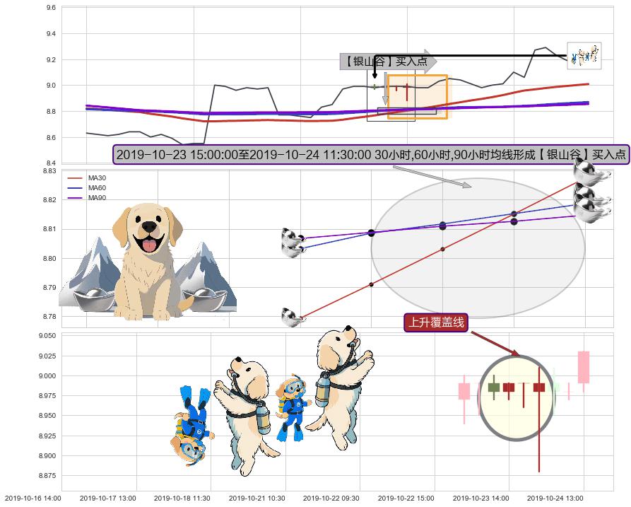 上升覆盖线+冉冉上升|稳步上涨+锤头线（锤子线） ➕ 【金银山谷】买入点