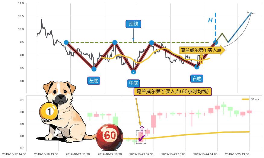 葛兰威尔第①买入点+【银山谷】买入点+【金蜘蛛】买入点+【烘云托月】买入点+葛兰威尔第⑤卖出点+【断头铡刀】卖出点+【乌云密布】卖出点 ➕ 突破整理