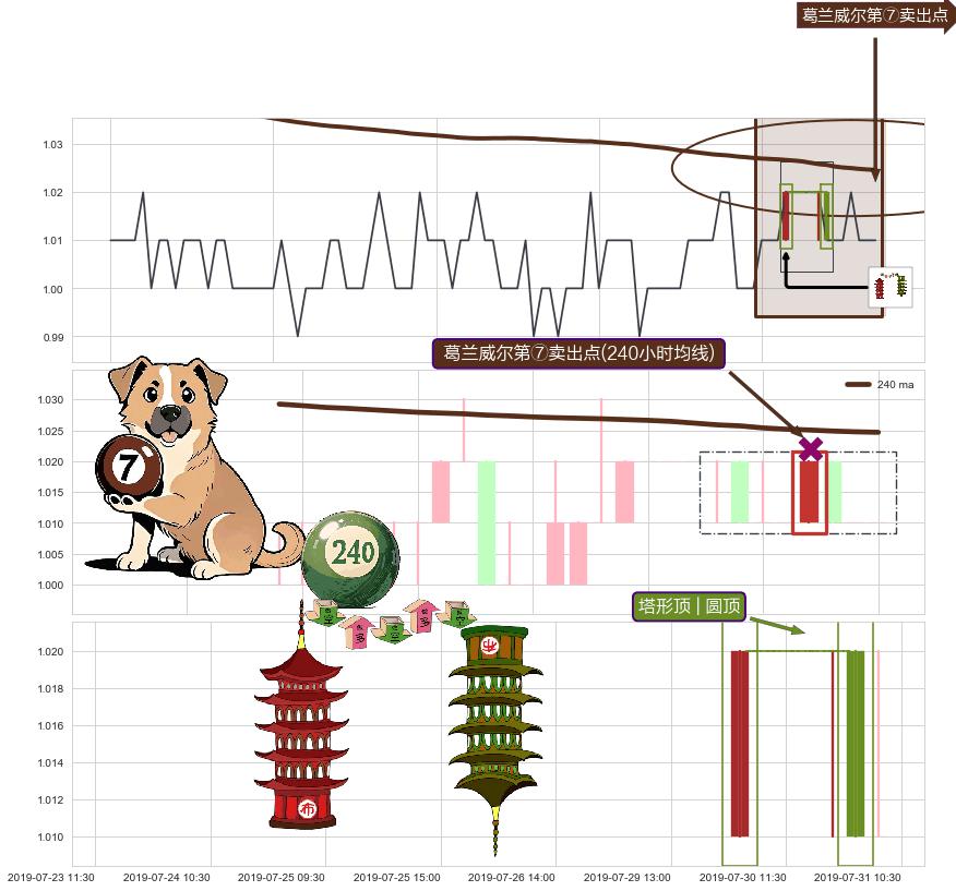 塔形顶 | 圆顶+绵绵阴跌|下跌不止+下跌两颗星 ｜ 下跌三颗星+看跌(高位倒锤头)流星线 ➕ 葛兰威尔第⑦卖出点