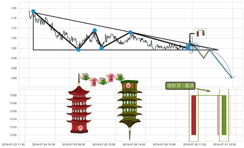 塔形顶 | 圆顶+绵绵阴跌|下跌不止+徐缓下降+下跌Pinbar组合信号+下跌两颗星 ｜ 下跌三颗星+吊颈线（上吊线）+看跌(高位倒锤头)流星线 ➕ 突破整理