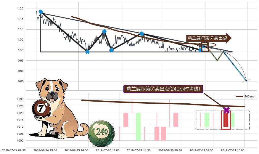 葛兰威尔第⑦卖出点+【断头铡刀】卖出点+【战机起航】卖出点 ➕ 突破整理