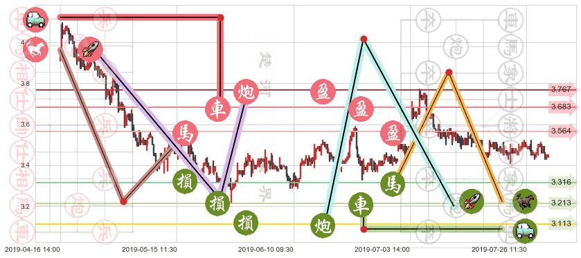 晨鸣纸业(hk01812)止盈止损位分析