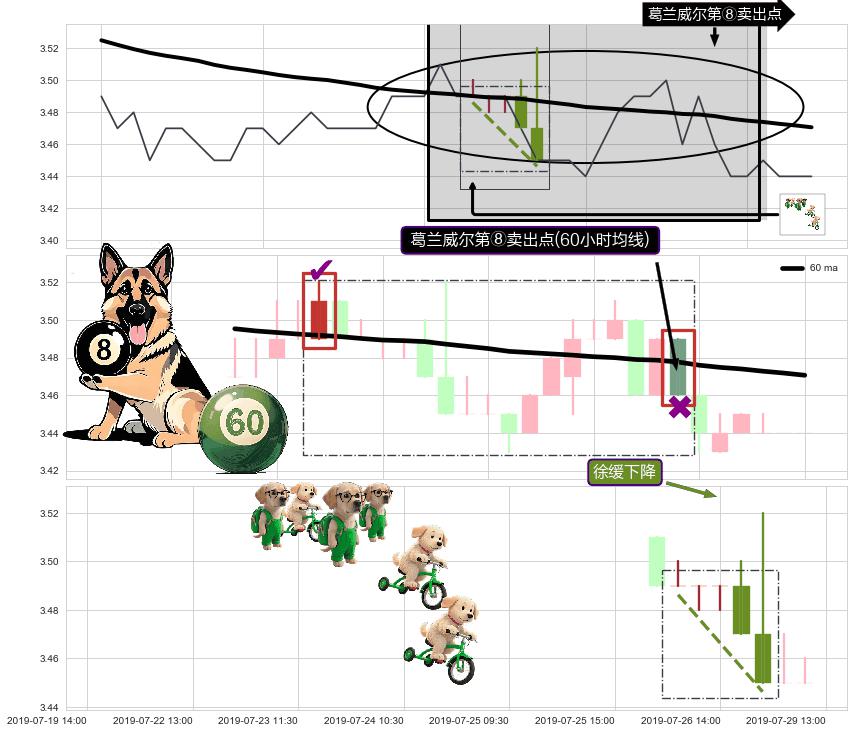 徐缓下降+下降覆盖线+两黑夹一红+下跌两颗星 ｜ 下跌三颗星 ➕ 葛兰威尔第⑧卖出点