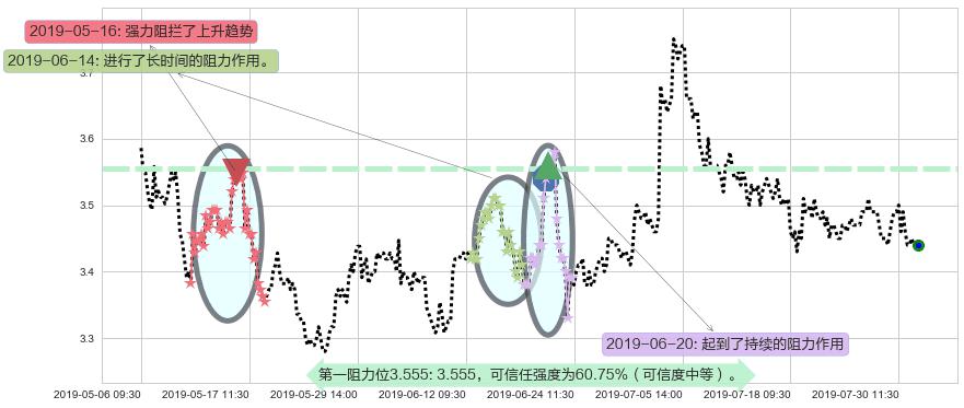 晨鸣纸业阻力支撑位图-阿布量化