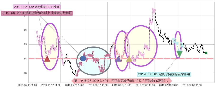 晨鸣纸业阻力支撑位图-阿布量化