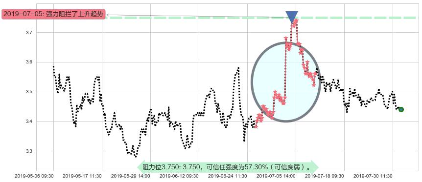 晨鸣纸业阻力支撑位图-阿布量化