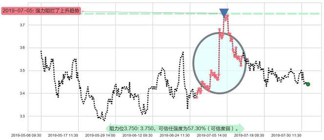 晨鸣纸业阻力支撑位图-阿布量化