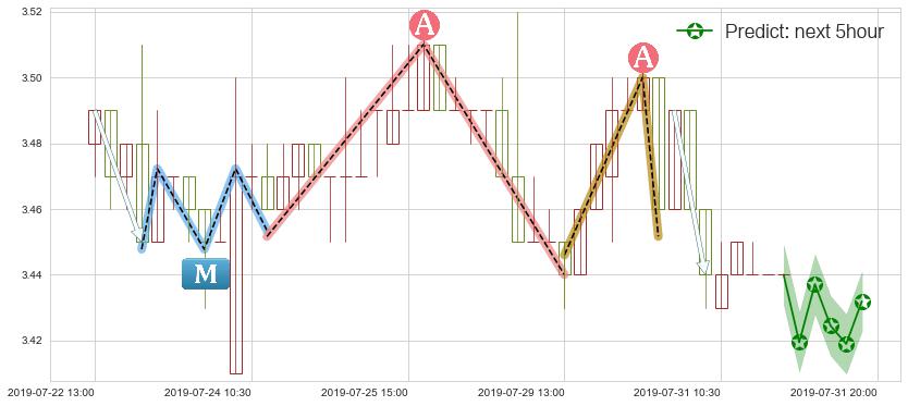 晨鸣纸业(hk01812)价格预测图-阿布量化