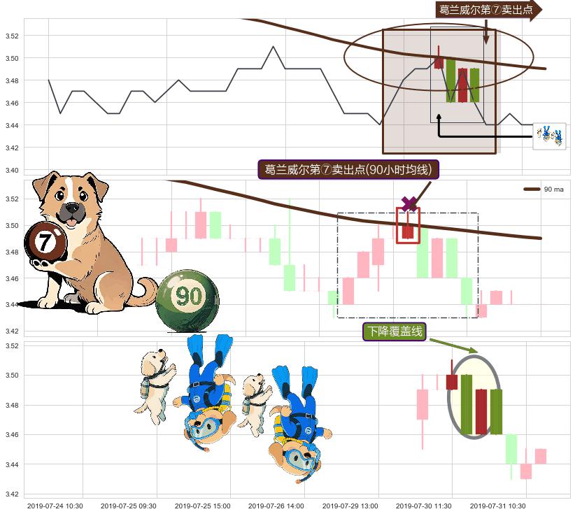 下降覆盖线+两黑夹一红 ➕ 葛兰威尔第⑦卖出点