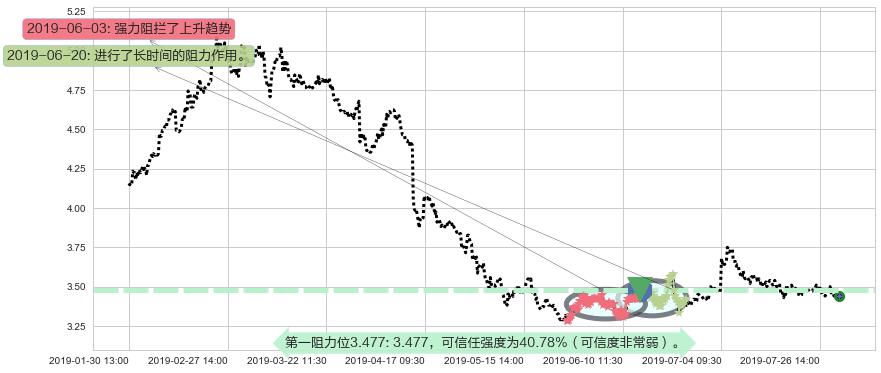 晨鸣纸业阻力支撑位图-阿布量化