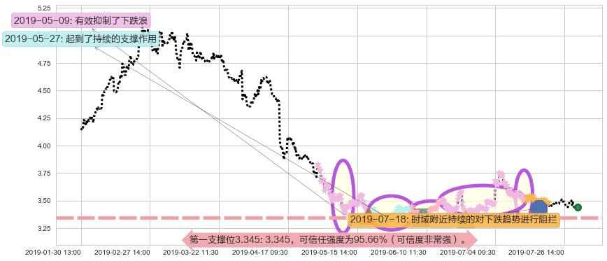 晨鸣纸业阻力支撑位图-阿布量化