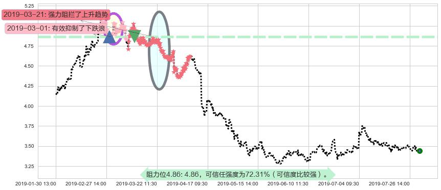 晨鸣纸业阻力支撑位图-阿布量化