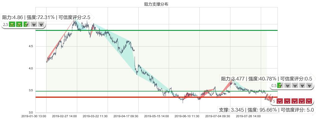 晨鸣纸业(hk01812)阻力支撑位图-阿布量化
