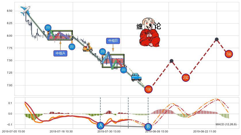 缠论买卖点分析