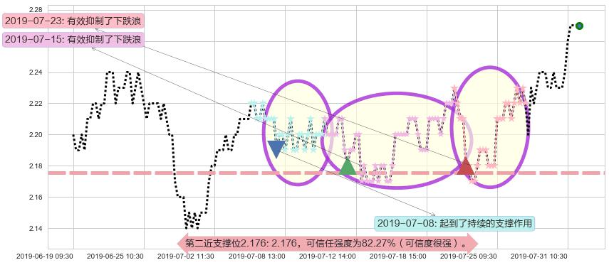 中广核电力阻力支撑位图-阿布量化