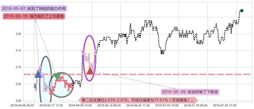 中广核电力阻力支撑位图-阿布量化