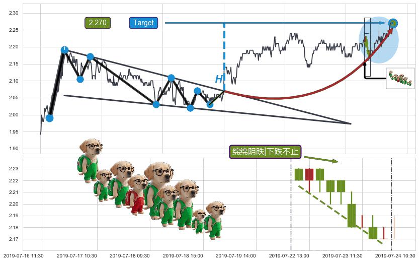 绵绵阴跌|下跌不止+两黑夹一红+墓碑十字线（墓碑线）+看跌(高位倒锤头)流星线+黄昏之星（夜星） ➕ 突破整理