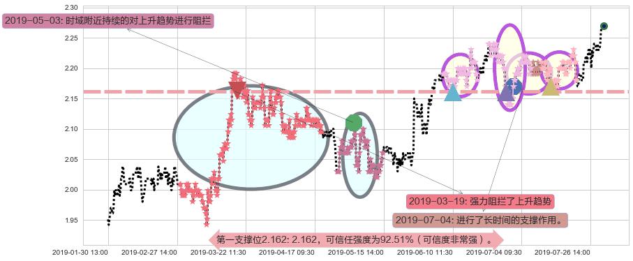 中广核电力阻力支撑位图-阿布量化