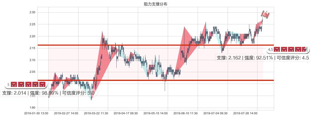 中广核电力(hk01816)阻力支撑位图-阿布量化