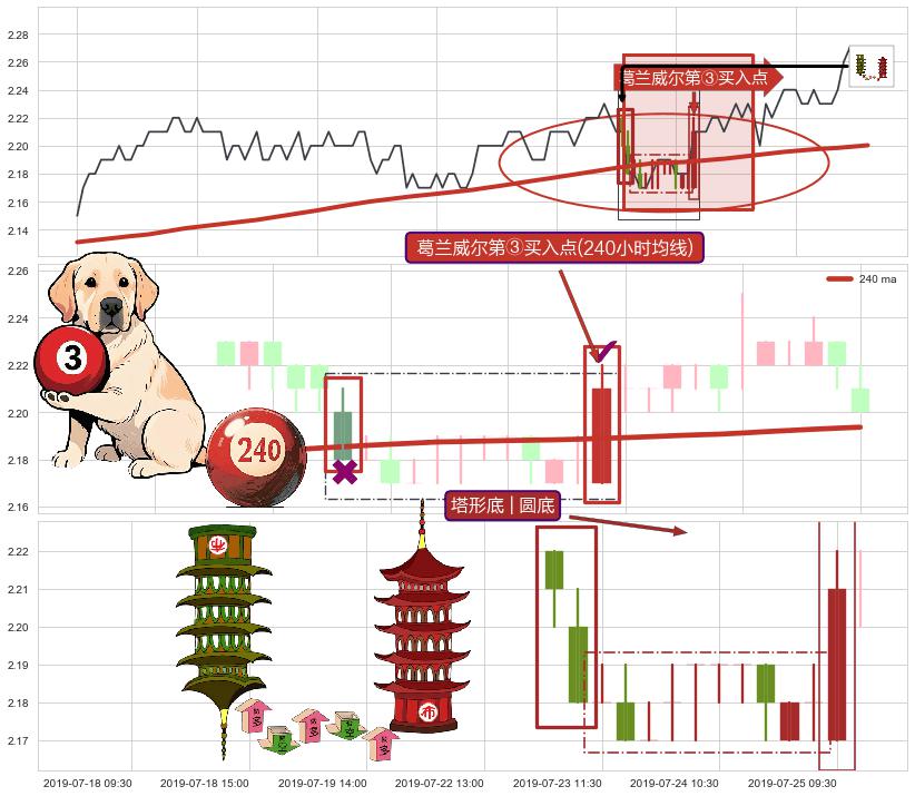 塔形底 | 圆底+冉冉上升|稳步上涨+低档五阳线+两红夹一黑+上涨两颗星 | 上涨三颗星+底部尽头线（上山虎）+上涨镊子线（U形磁铁）+降势停顿 ➕ 葛兰威尔第③买入点
