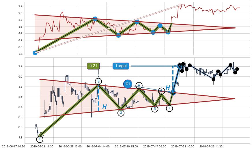 上升【对称】三角形整理