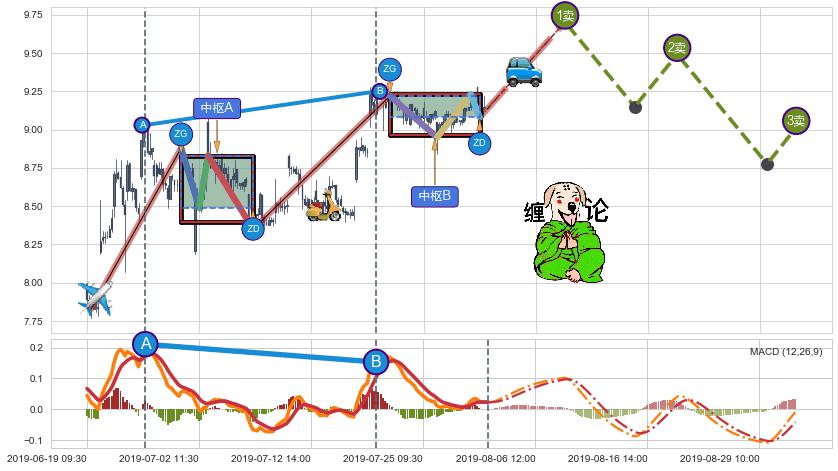 缠论买卖点分析