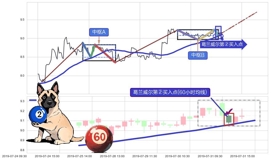 葛兰威尔第②买入点+【银山谷】买入点 ➕ 缠论中枢点