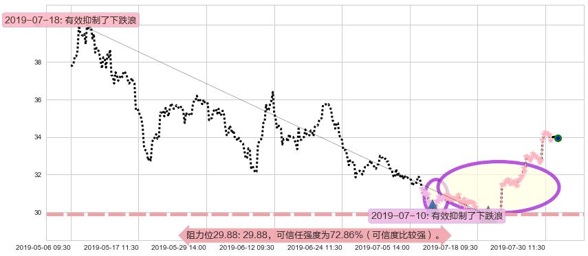 平安好医生阻力支撑位图-阿布量化