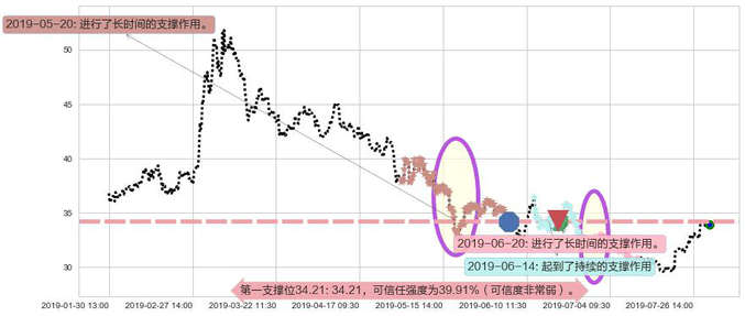 平安好医生阻力支撑位图-阿布量化