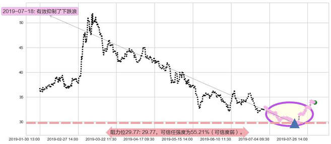 平安好医生阻力支撑位图-阿布量化